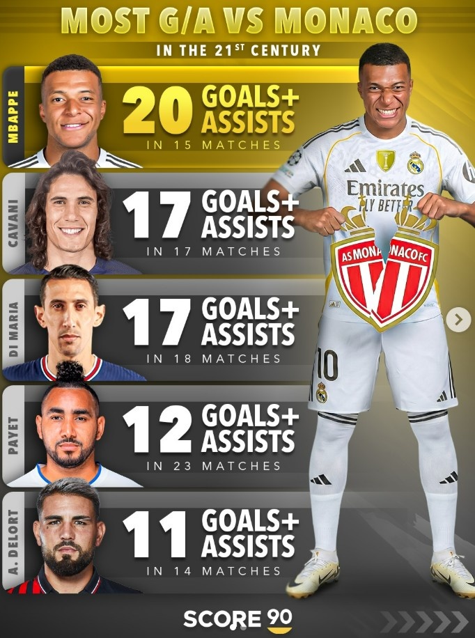 华体会hth-对老东家不客气，姆巴佩对摩纳哥15场参与20球，本世纪球员中最多